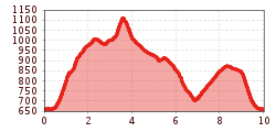 Elevation profile