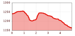 Elevation profile