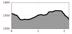 Elevation profile