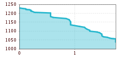 Elevation profile