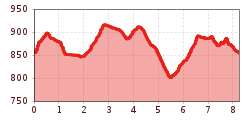 Elevation profile