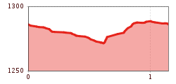 Elevation profile