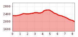 Elevation profile