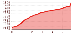 Elevation profile