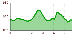 Elevation profile