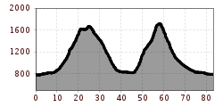 Elevation profile