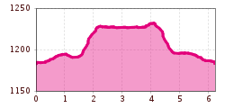 Elevation profile