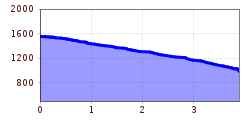 Elevation profile