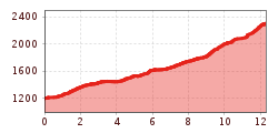 Elevation profile