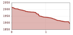 Elevation profile