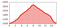 Elevation profile