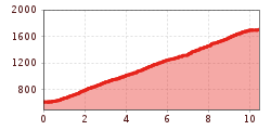 Elevation profile