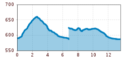 Elevation profile