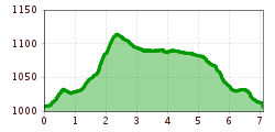 Elevation profile