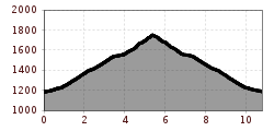 Elevation profile