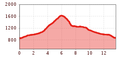 Elevation profile