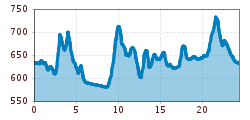 Elevation profile