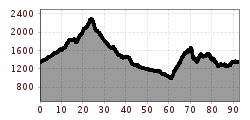 Elevation profile