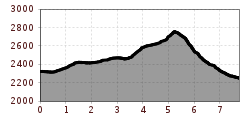 Elevation profile