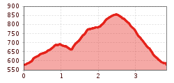 Elevation profile