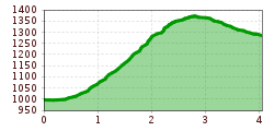 Elevation profile