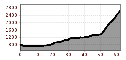 Elevation profile