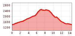 Elevation profile