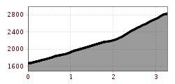 Elevation profile