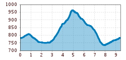 Elevation profile