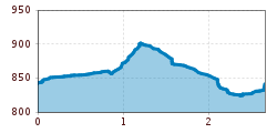 Elevation profile