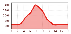 Elevation profile