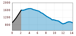 Elevation profile