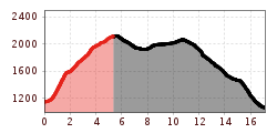 Elevation profile