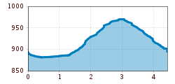 Elevation profile