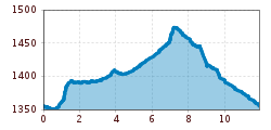 Elevation profile