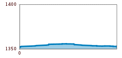 Elevation profile