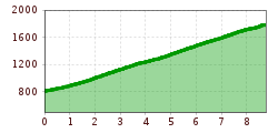 Elevation profile