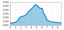 Elevation profile