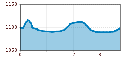 Elevation profile