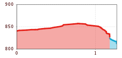 Elevation profile