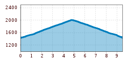 Elevation profile