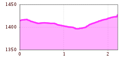 Elevation profile