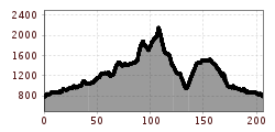 Elevation profile