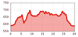 Elevation profile