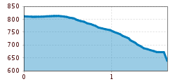 Elevation profile