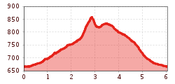 Elevation profile