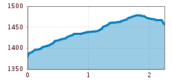 Elevation profile