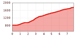 Elevation profile