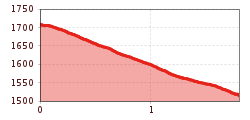 Elevation profile