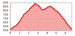 Elevation profile